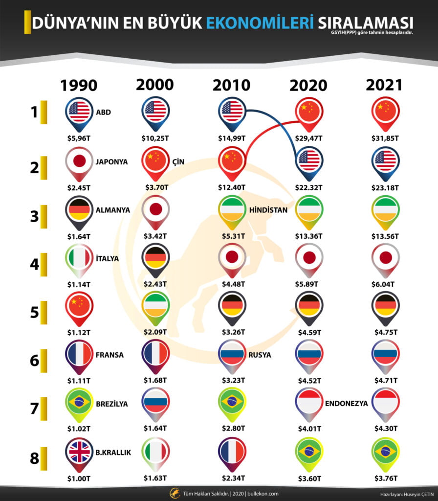 Dünya'nın en büyük ekonomileri